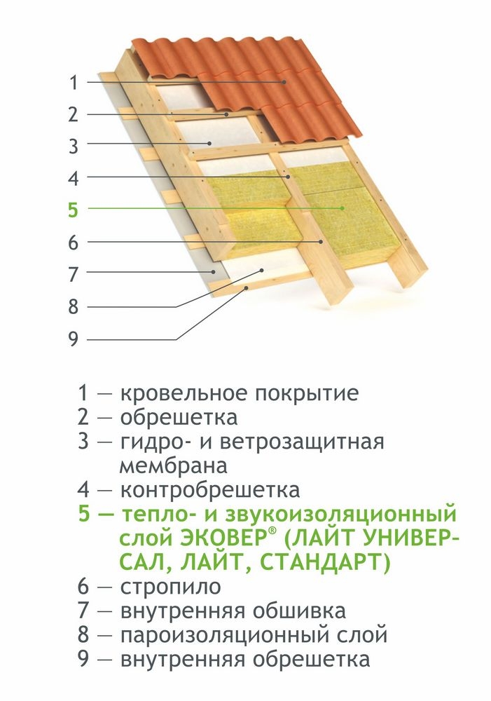 Утеплитель для крыши эковер