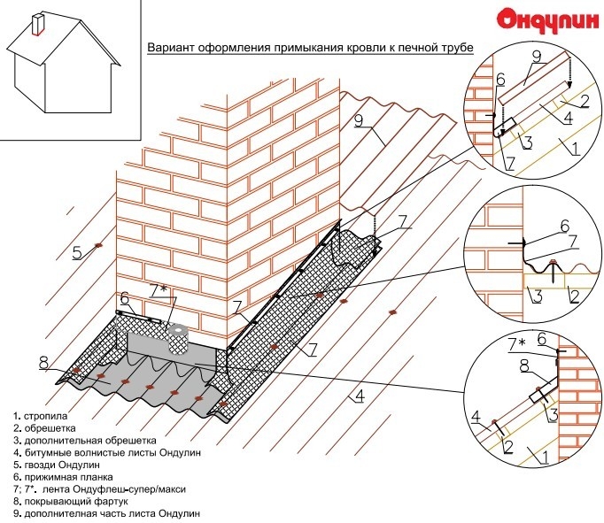 Фартук на крыше. Узел примыкания кровли к стене. Устройство примыкания кровли к стене. Узел примыкания трубы к кирпичной стене. Узел примыкания металлочерепицы к стене.